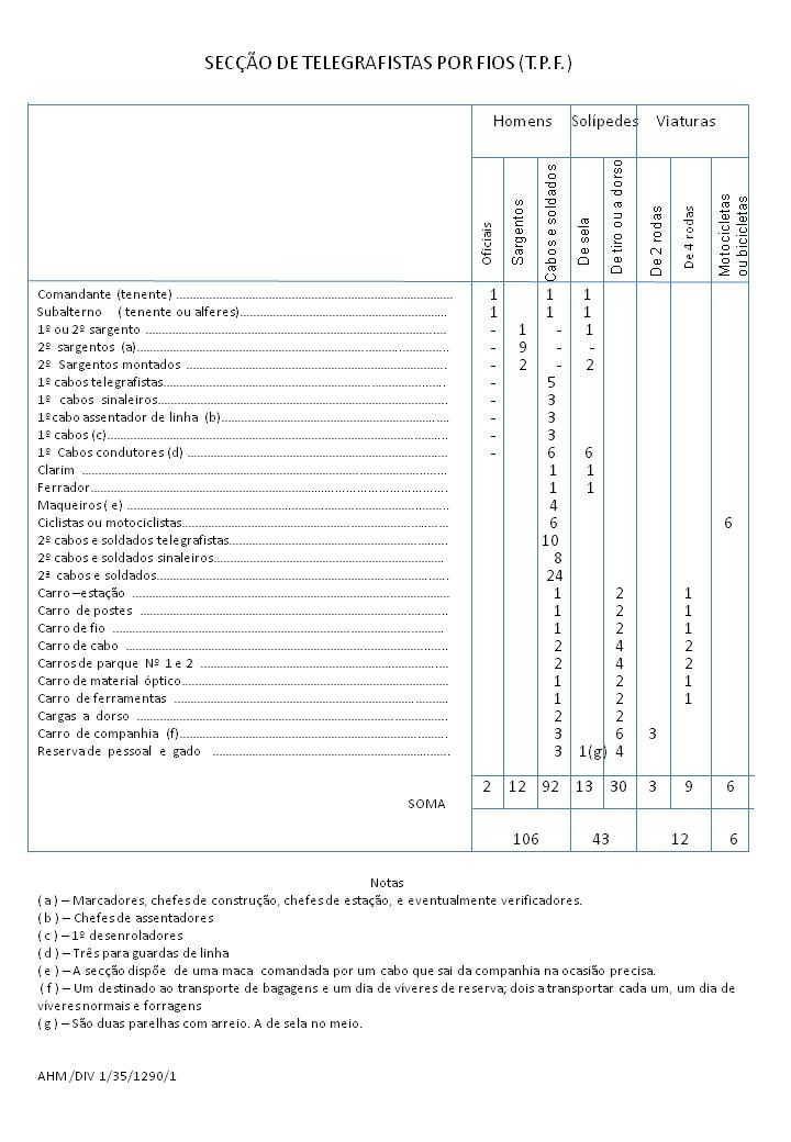 Secção de telegrafistas por fio- divisão de instrução (mobilizada)